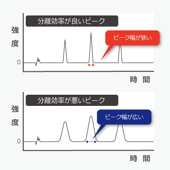 分離効率のイメージ